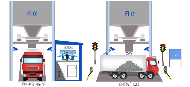 創(chuàng)新升級(jí)！皮帶秤快速裝車系統(tǒng)更智能、更精準(zhǔn)、更高效